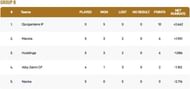 Stockholm T10 League Group B Points Table